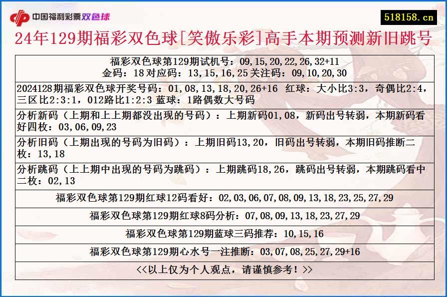 24年129期福彩双色球[笑傲乐彩]高手本期预测新旧跳号