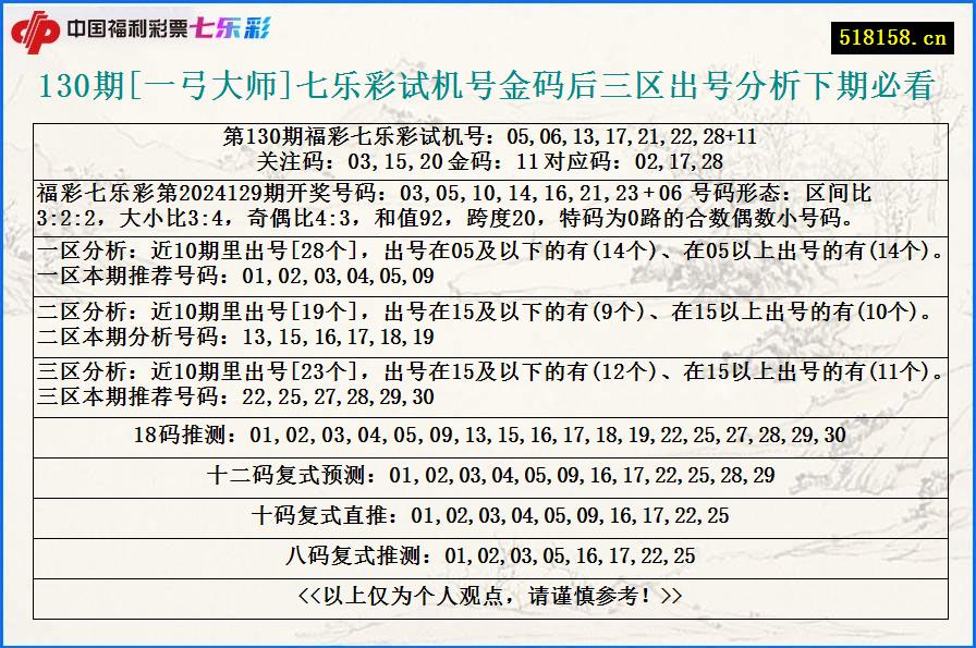 130期[一弓大师]七乐彩试机号金码后三区出号分析下期必看