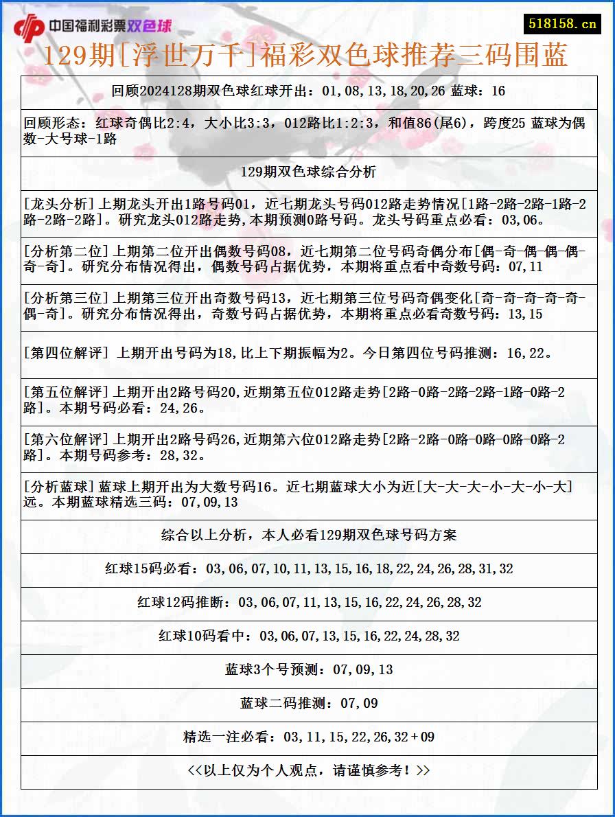 129期[浮世万千]福彩双色球推荐三码围蓝