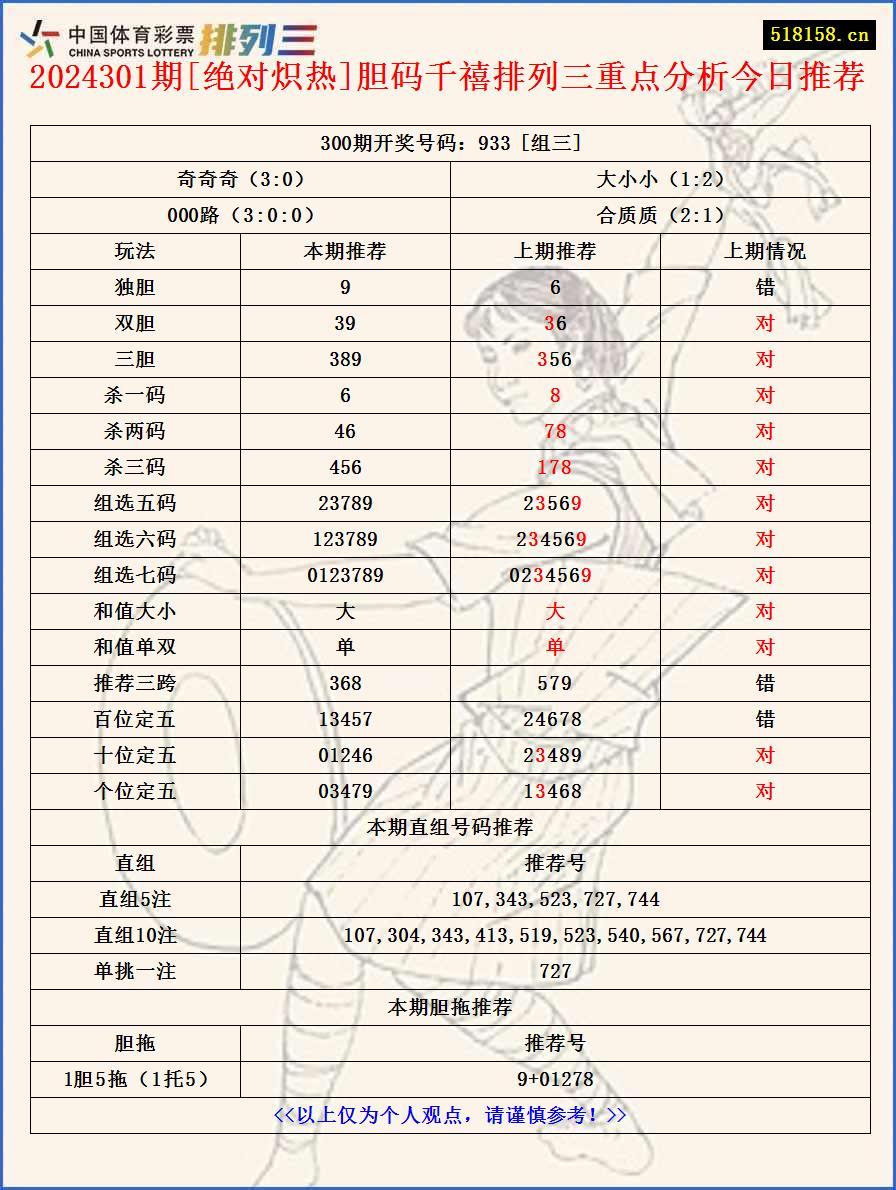 2024301期[绝对炽热]胆码千禧排列三重点分析今日推荐