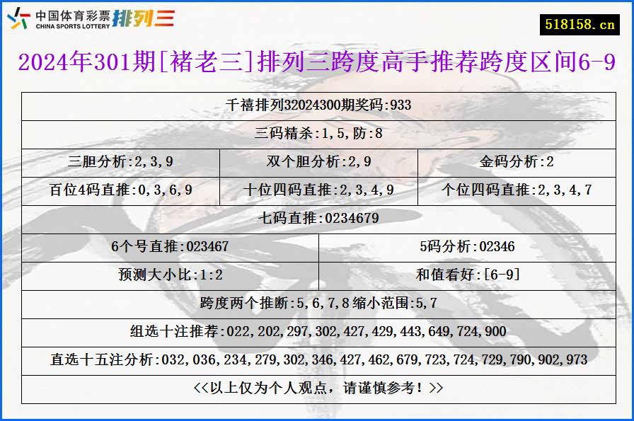 2024年301期[褚老三]排列三跨度高手推荐跨度区间6-9