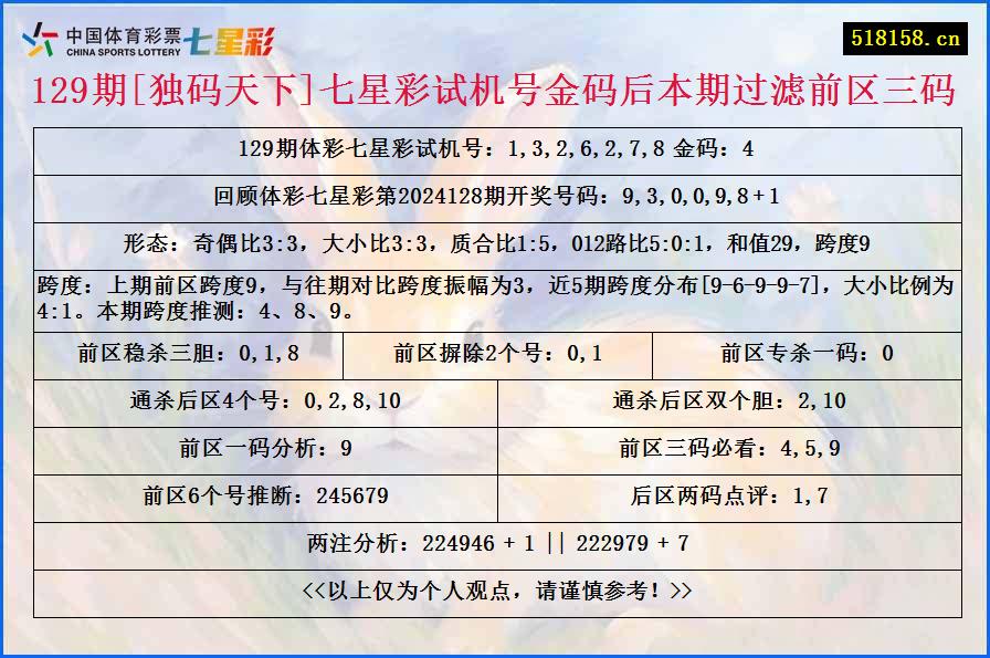 129期[独码天下]七星彩试机号金码后本期过滤前区三码