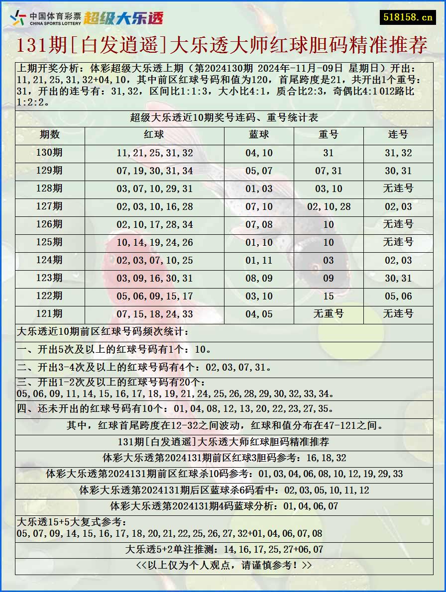 131期[白发逍遥]大乐透大师红球胆码精准推荐