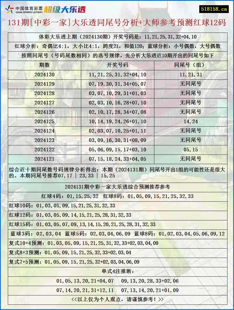 131期[中彩一家]大乐透同尾号分析+大师参考预测红球12码