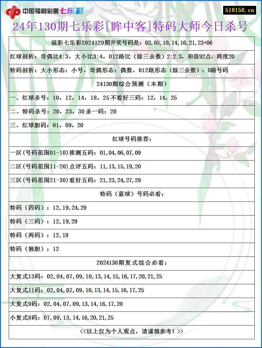 24年130期七乐彩[眸中客]特码大师今日杀号