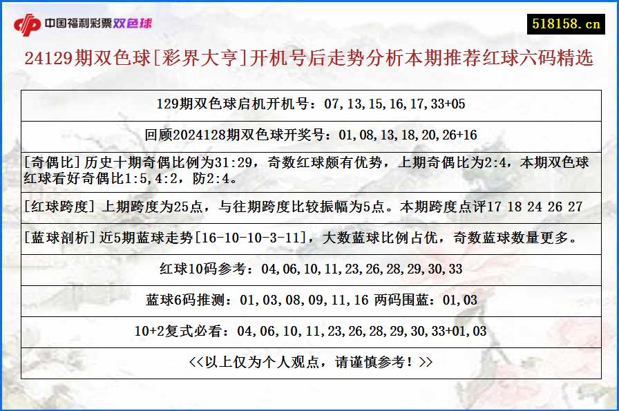 24129期双色球[彩界大亨]开机号后走势分析本期推荐红球六码精选