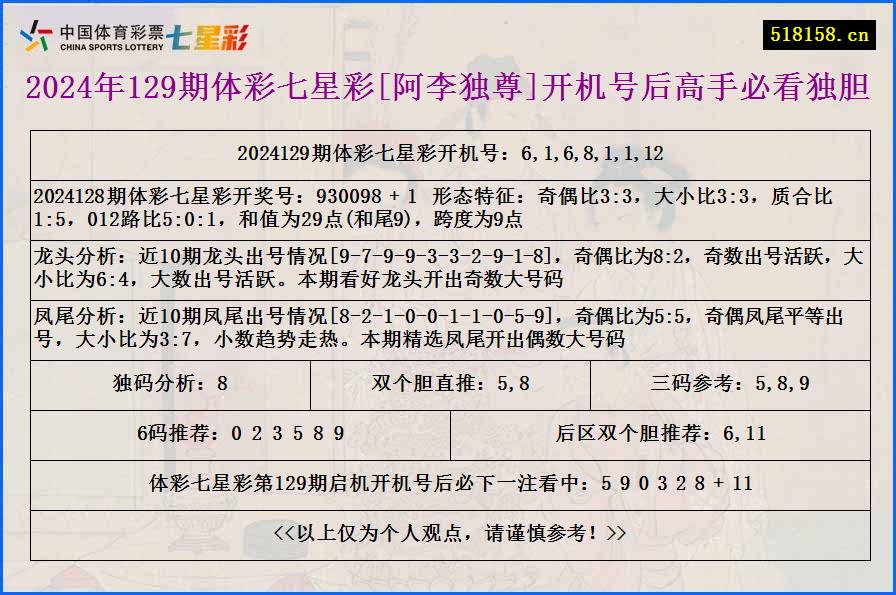 2024年129期体彩七星彩[阿李独尊]开机号后高手必看独胆