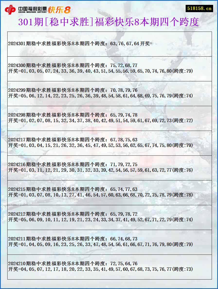 301期[稳中求胜]福彩快乐8本期四个跨度