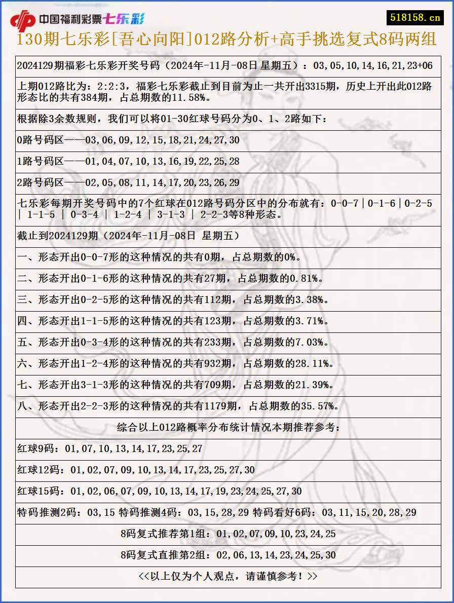 130期七乐彩[吾心向阳]012路分析+高手挑选复式8码两组