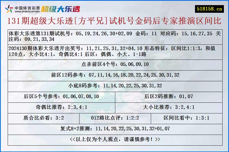 131期超级大乐透[方平兄]试机号金码后专家推演区间比