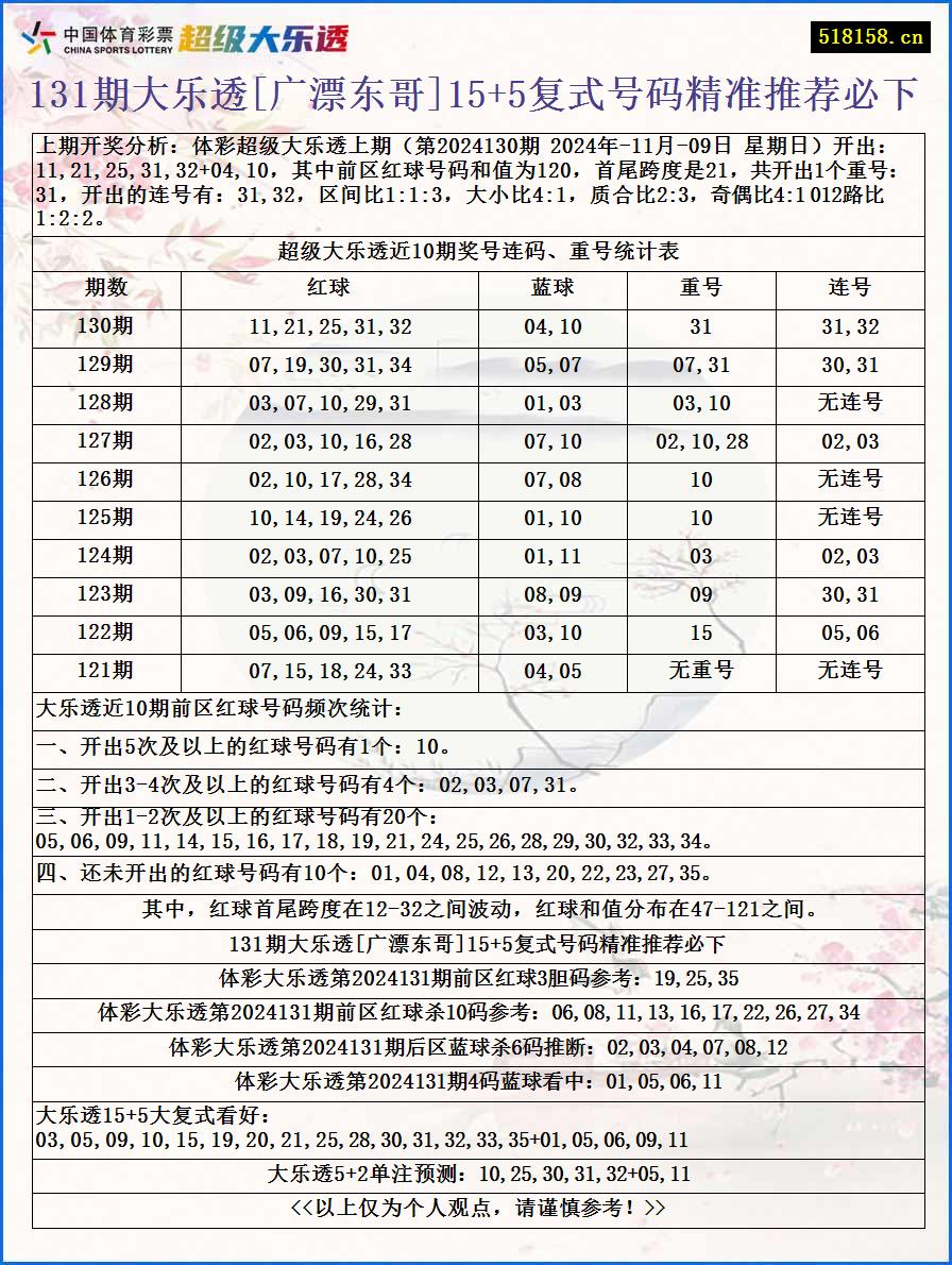 131期大乐透[广漂东哥]15+5复式号码精准推荐必下