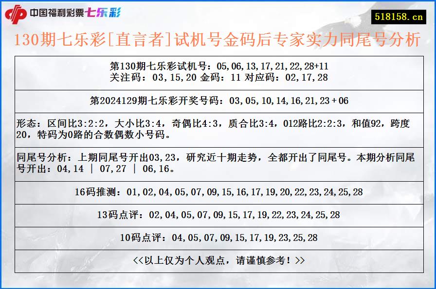 130期七乐彩[直言者]试机号金码后专家实力同尾号分析