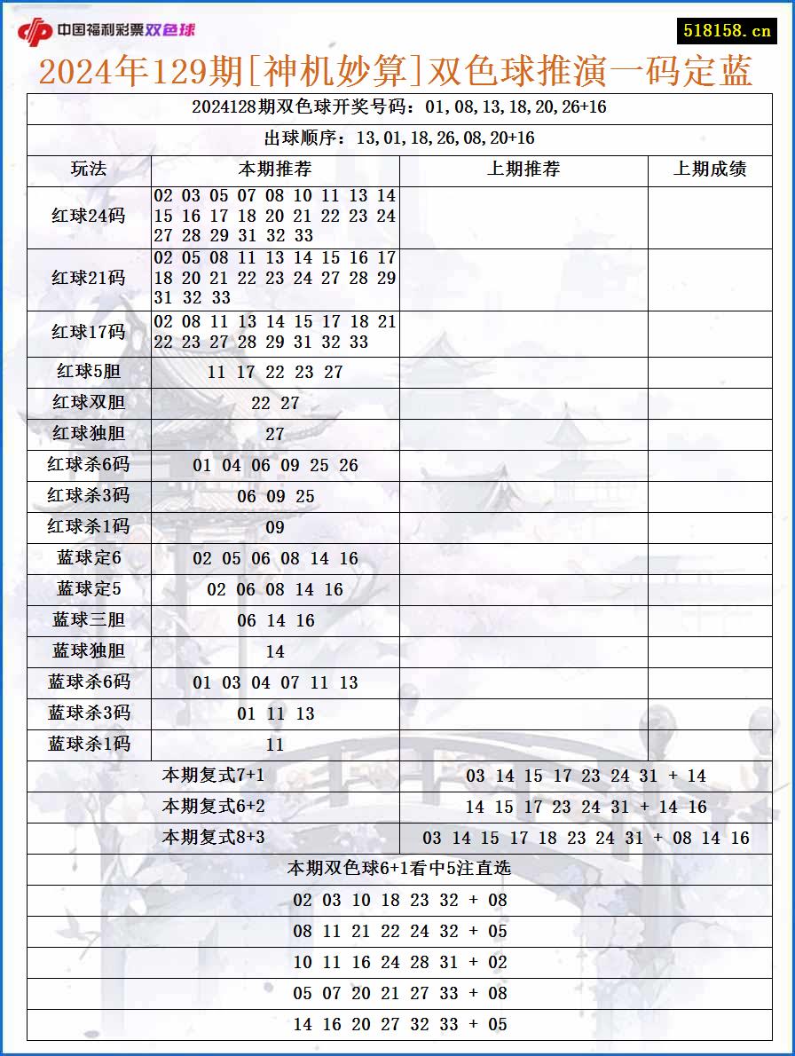 2024年129期[神机妙算]双色球推演一码定蓝