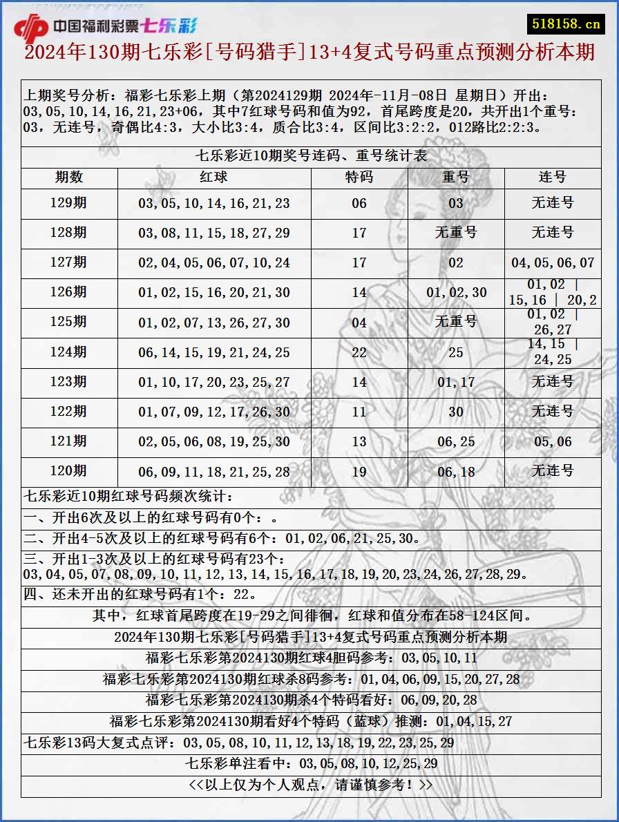 2024年130期七乐彩[号码猎手]13+4复式号码重点预测分析本期