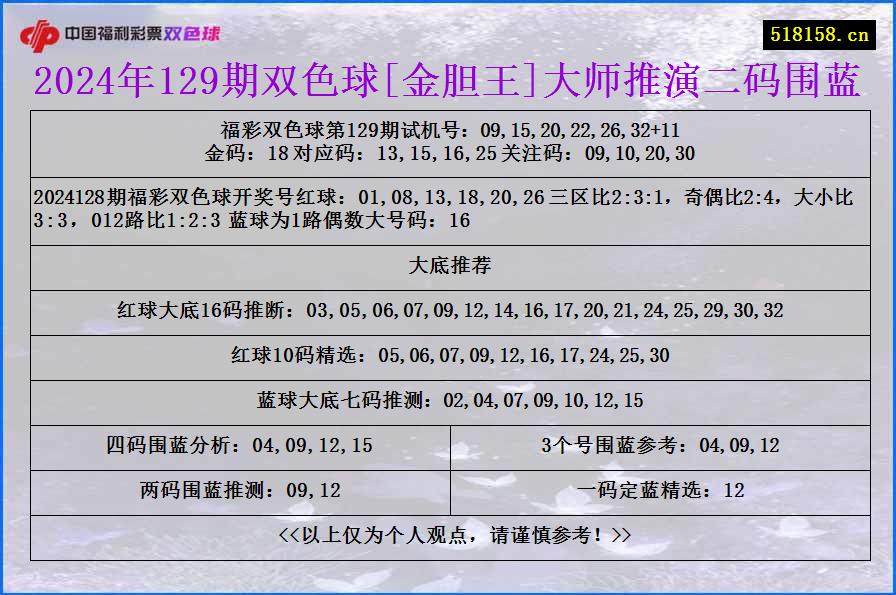 2024年129期双色球[金胆王]大师推演二码围蓝