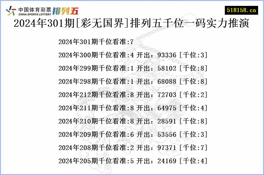 2024年301期[彩无国界]排列五千位一码实力推演