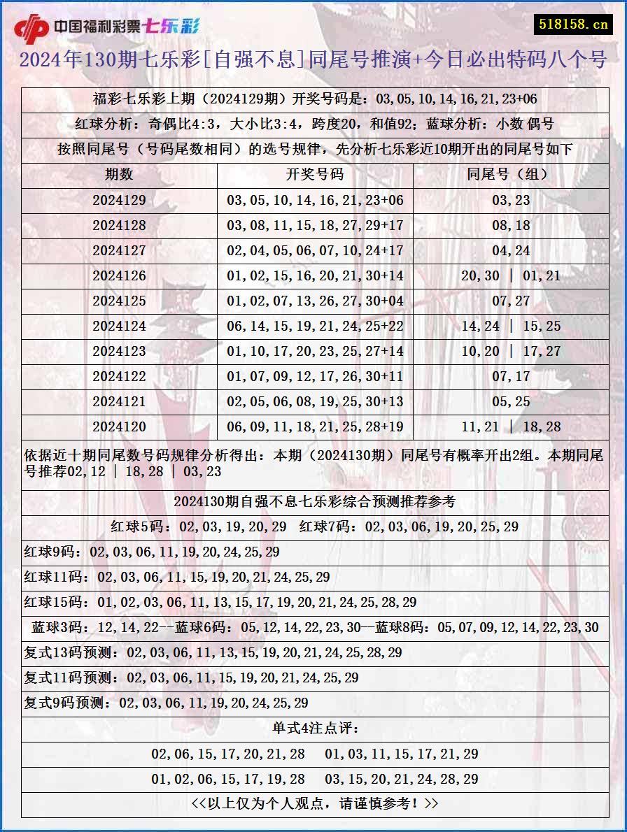 2024年130期七乐彩[自强不息]同尾号推演+今日必出特码八个号