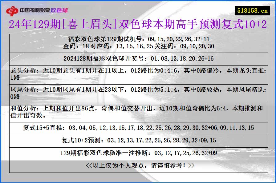 24年129期[喜上眉头]双色球本期高手预测复式10+2