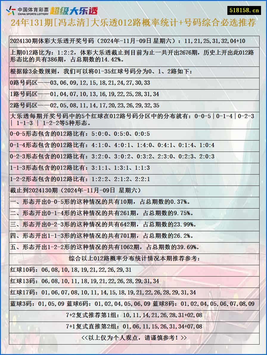 24年131期[冯志清]大乐透012路概率统计+号码综合必选推荐