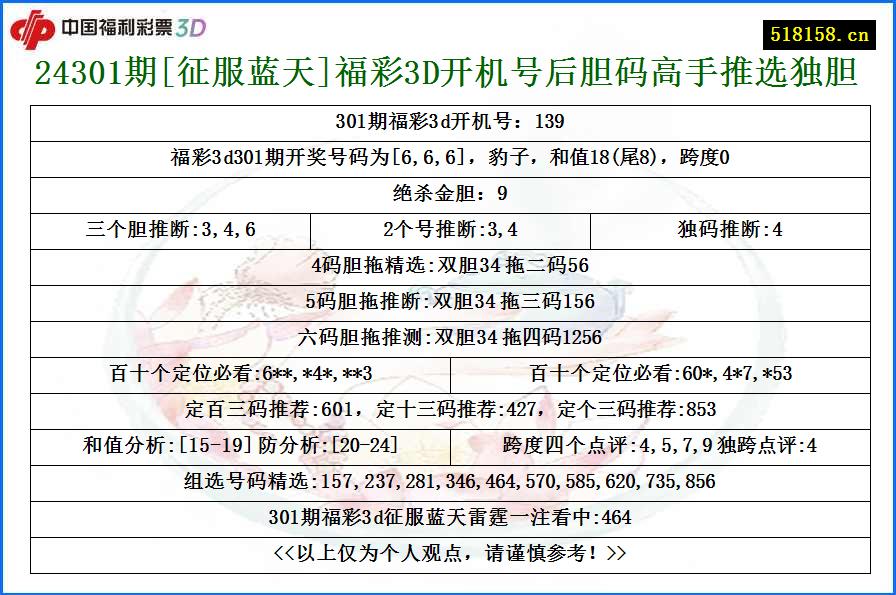 24301期[征服蓝天]福彩3D开机号后胆码高手推选独胆