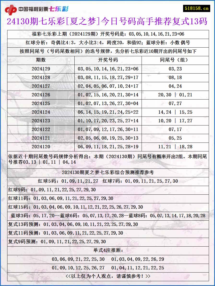 24130期七乐彩[夏之梦]今日号码高手推荐复式13码