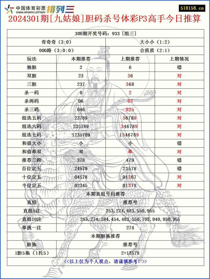 2024301期[九姑娘]胆码杀号体彩P3高手今日推算