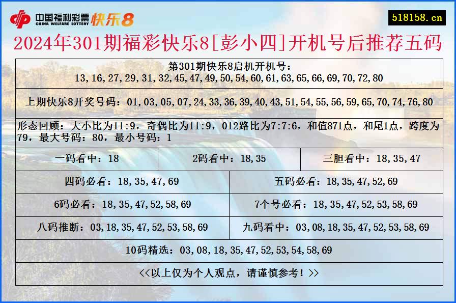 2024年301期福彩快乐8[彭小四]开机号后推荐五码