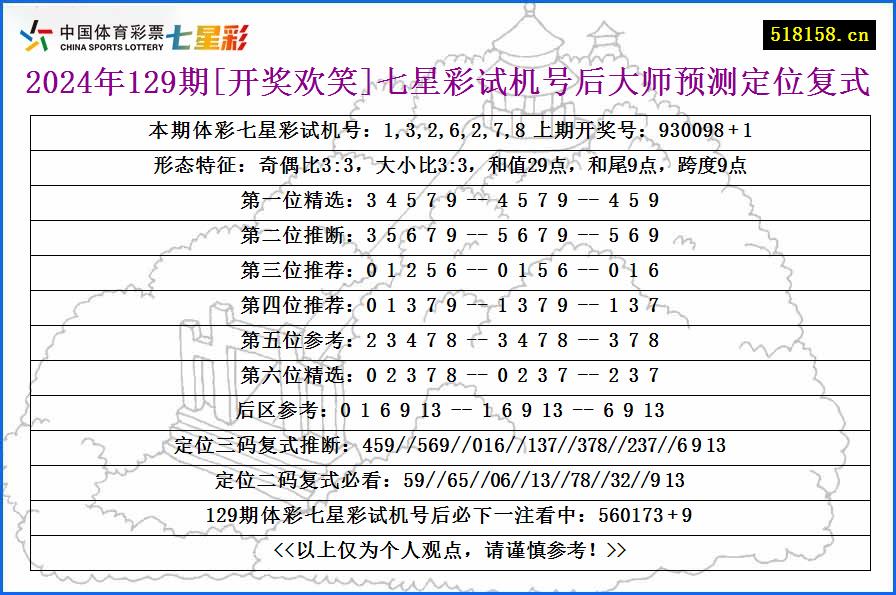 2024年129期[开奖欢笑]七星彩试机号后大师预测定位复式