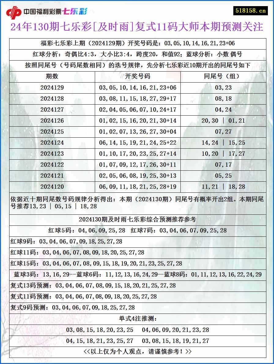 24年130期七乐彩[及时雨]复式11码大师本期预测关注