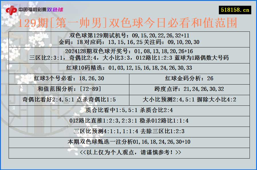 129期[第一帅男]双色球今日必看和值范围