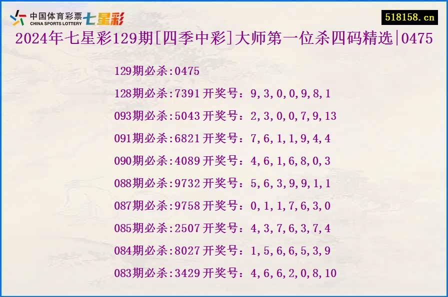 2024年七星彩129期[四季中彩]大师第一位杀四码精选|0475