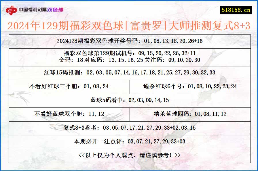 2024年129期福彩双色球[富贵罗]大师推测复式8+3