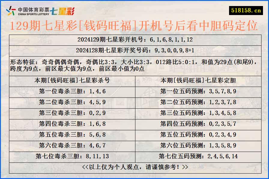 129期七星彩[钱码旺福]开机号后看中胆码定位