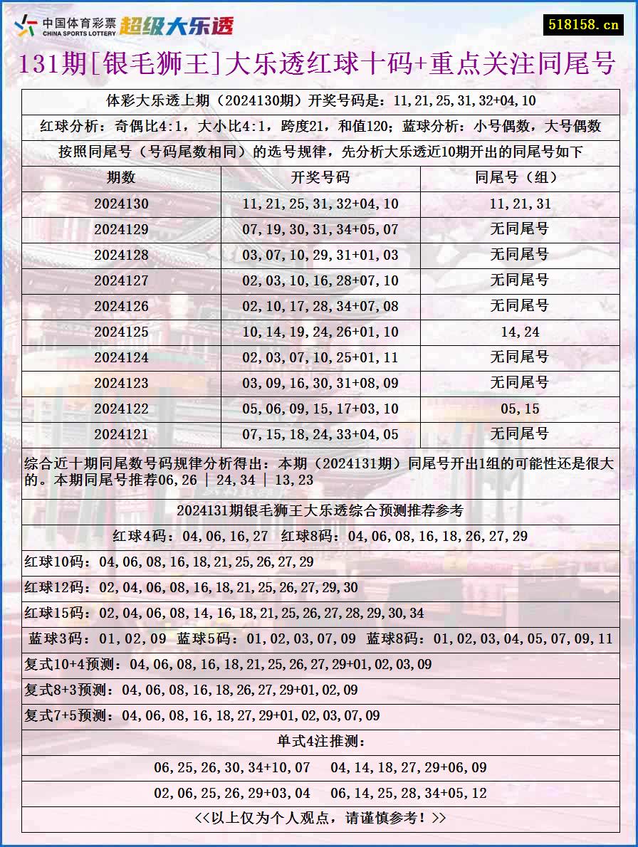 131期[银毛狮王]大乐透红球十码+重点关注同尾号