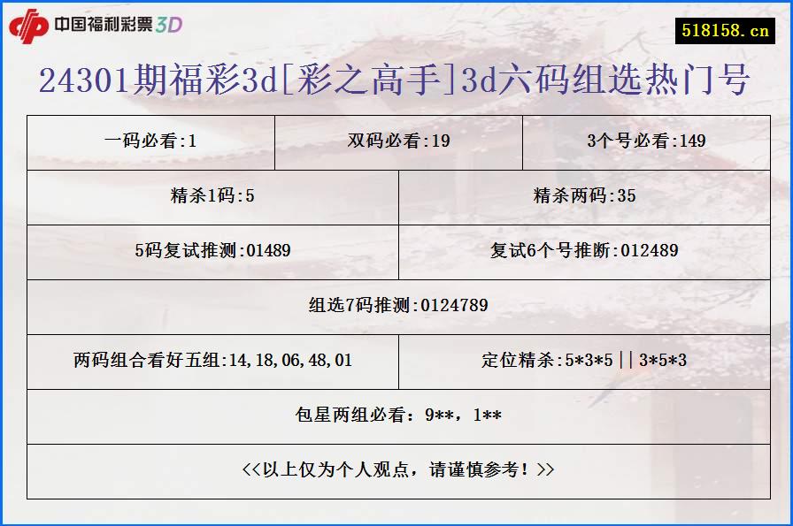 24301期福彩3d[彩之高手]3d六码组选热门号