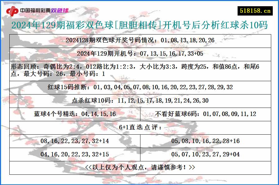 2024年129期福彩双色球[胆胆相传]开机号后分析红球杀10码