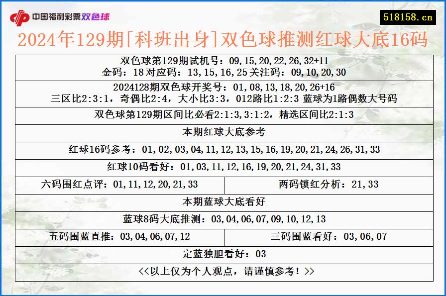 2024年129期[科班出身]双色球推测红球大底16码