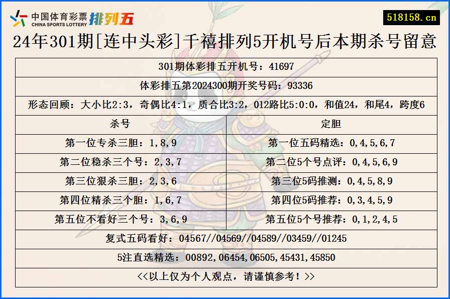 24年301期[连中头彩]千禧排列5开机号后本期杀号留意