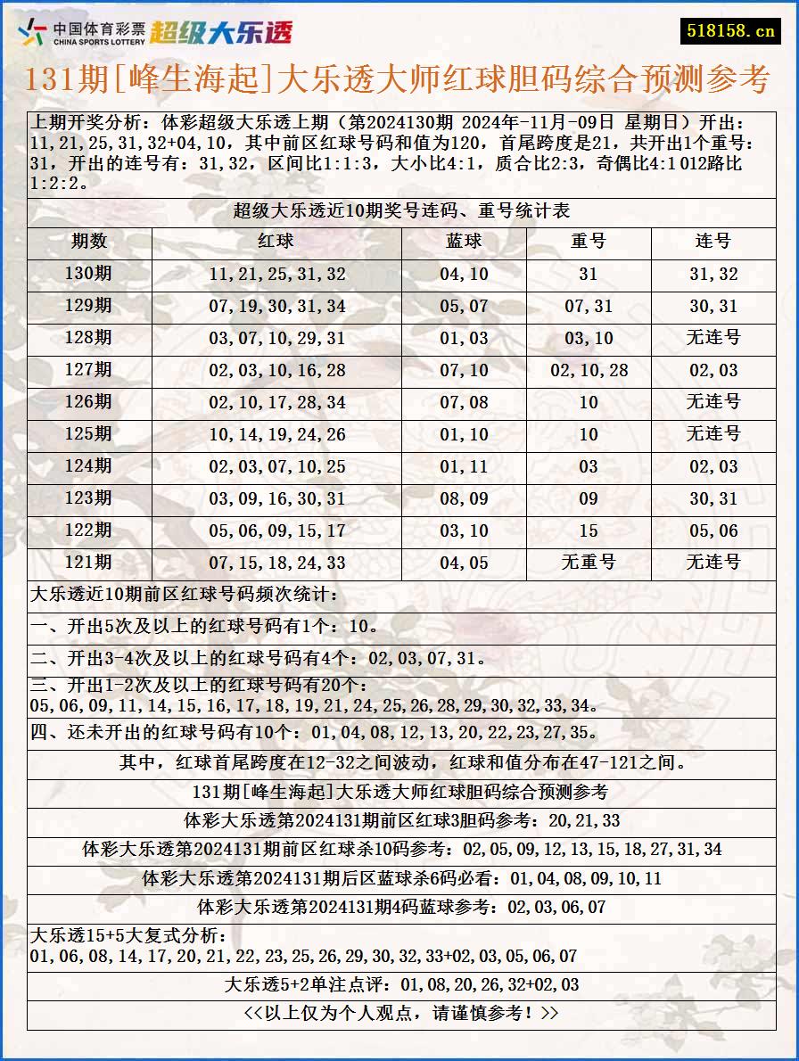 131期[峰生海起]大乐透大师红球胆码综合预测参考