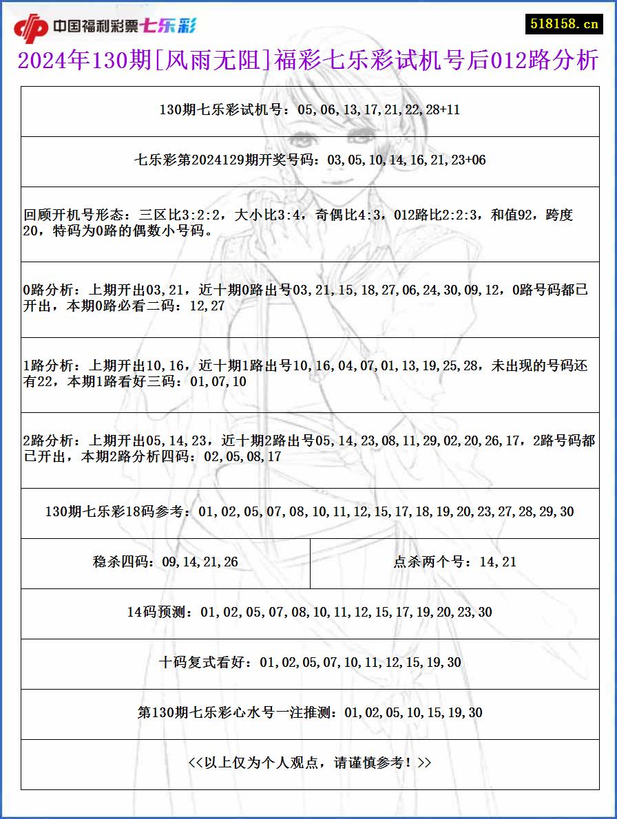 2024年130期[风雨无阻]福彩七乐彩试机号后012路分析