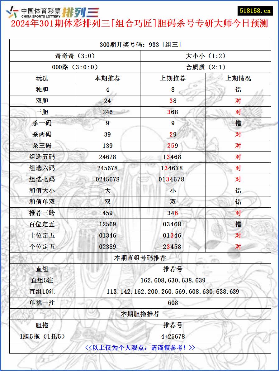 2024年301期体彩排列三[组合巧匠]胆码杀号专研大师今日预测