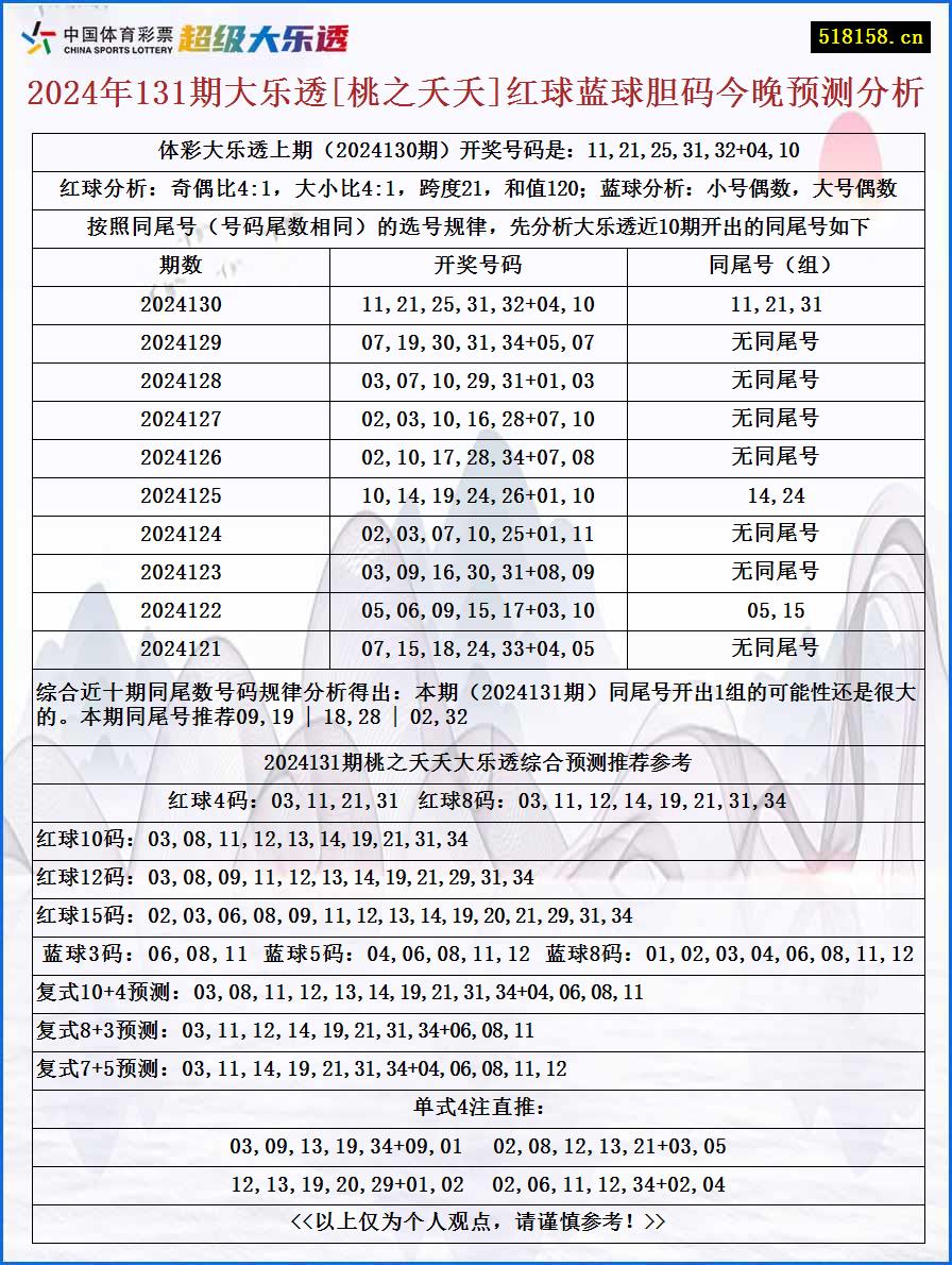 2024年131期大乐透[桃之夭夭]红球蓝球胆码今晚预测分析