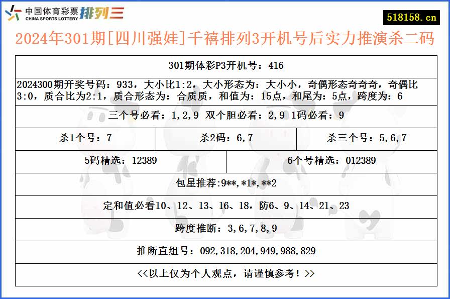 2024年301期[四川强娃]千禧排列3开机号后实力推演杀二码