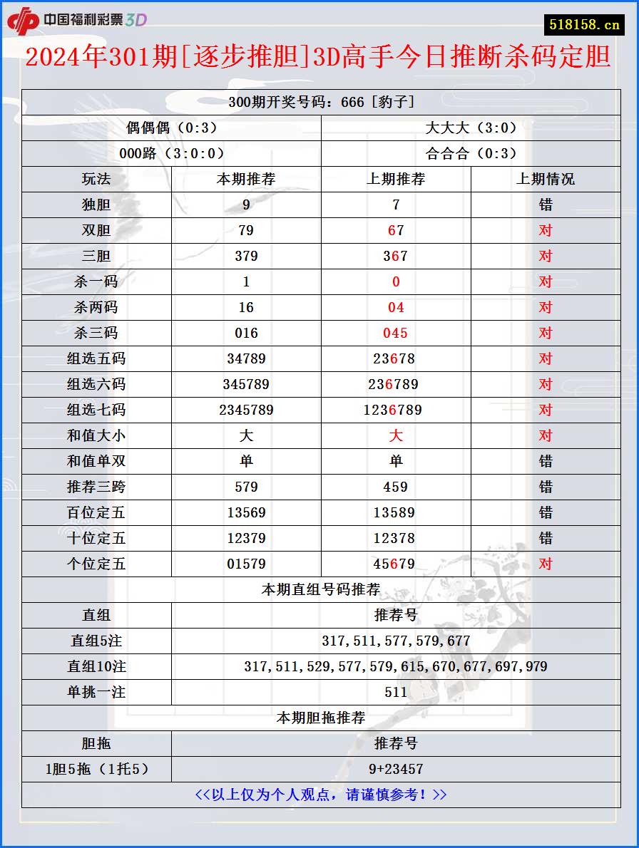 2024年301期[逐步推胆]3D高手今日推断杀码定胆