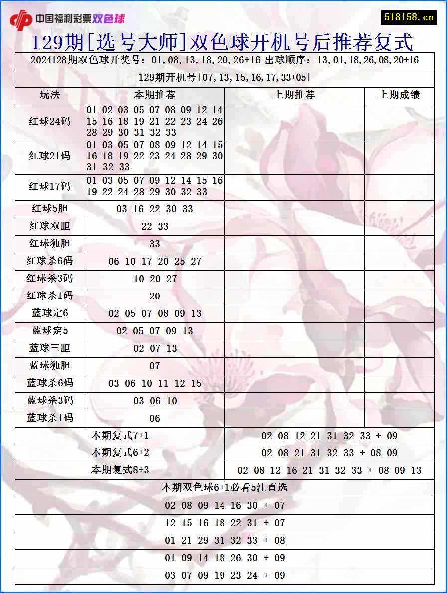 129期[选号大师]双色球开机号后推荐复式