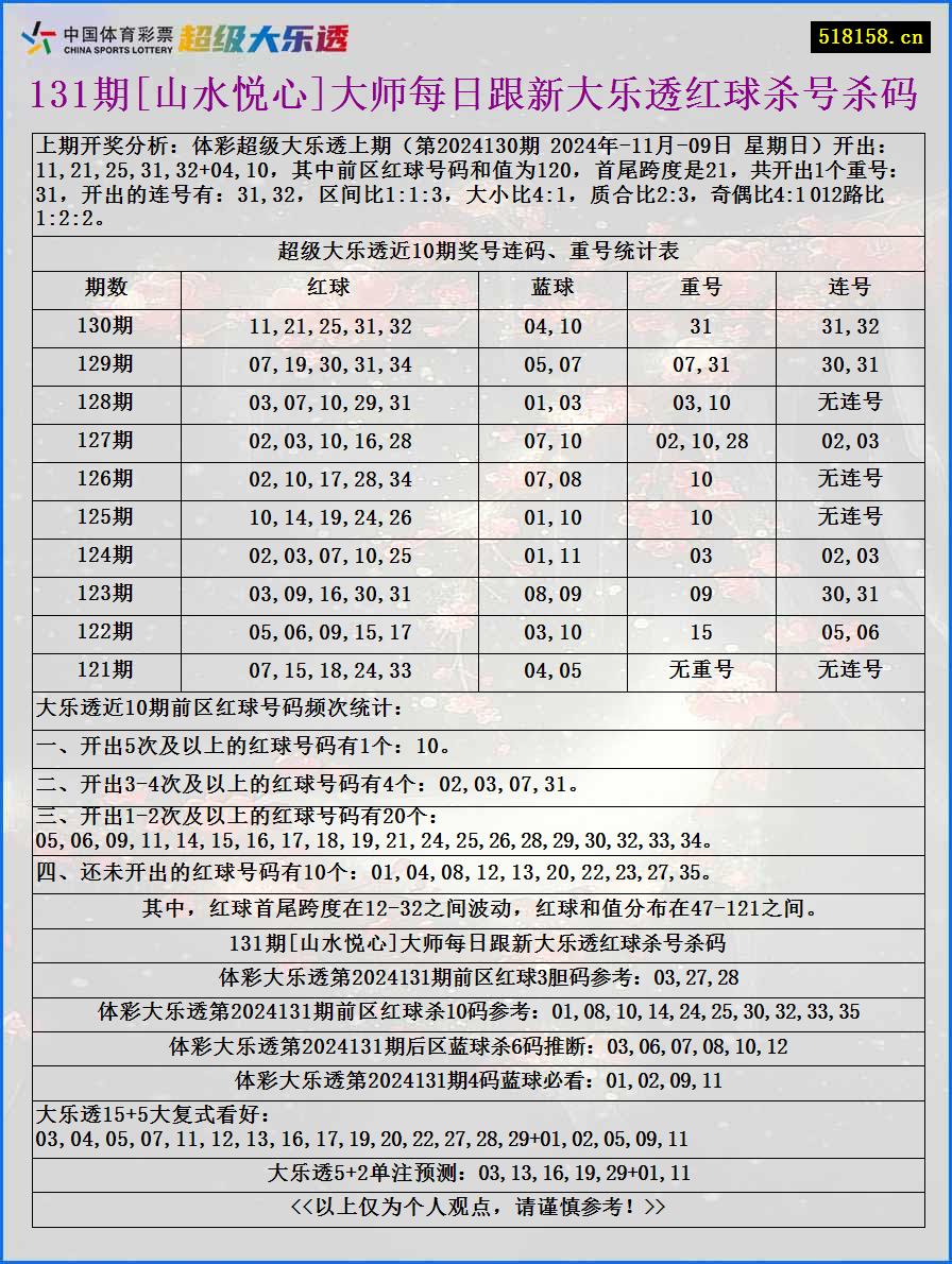 131期[山水悦心]大师每日跟新大乐透红球杀号杀码