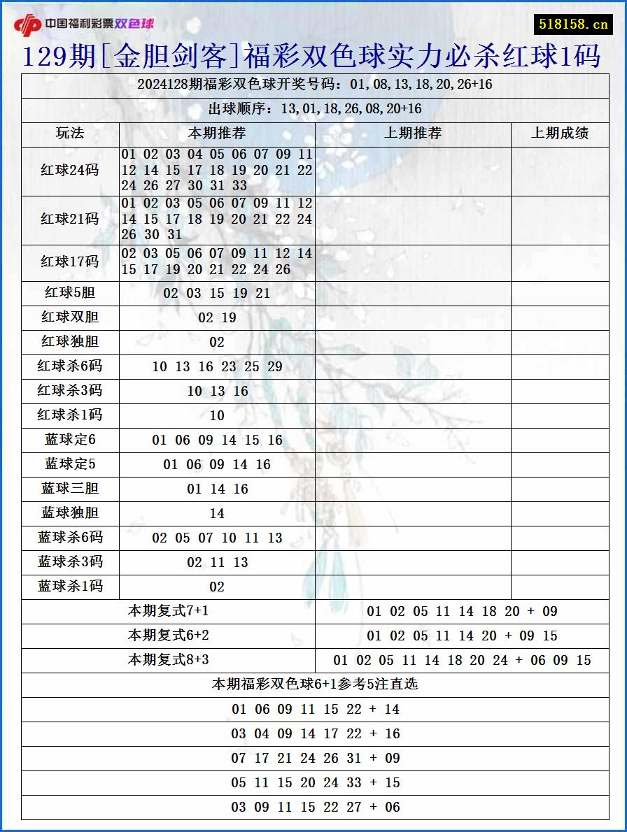 129期[金胆剑客]福彩双色球实力必杀红球1码