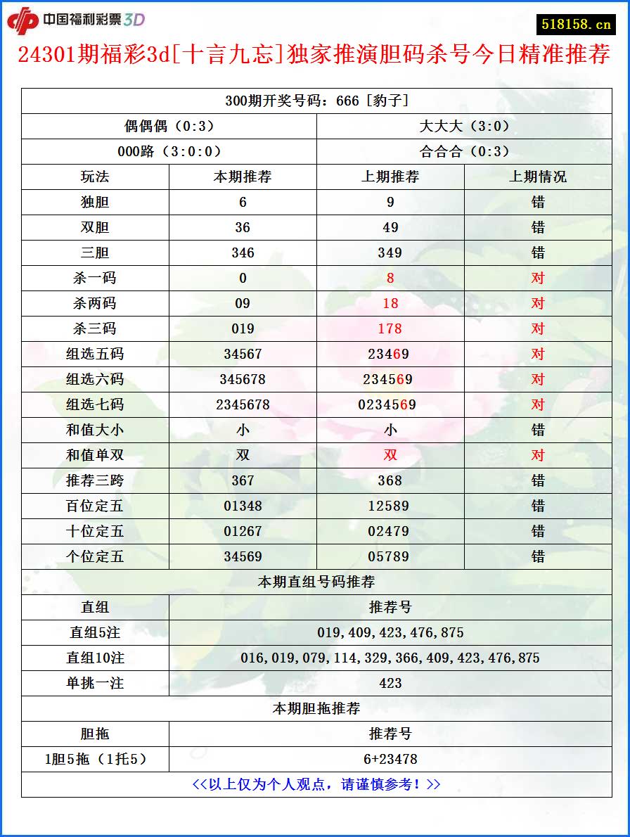 24301期福彩3d[十言九忘]独家推演胆码杀号今日精准推荐