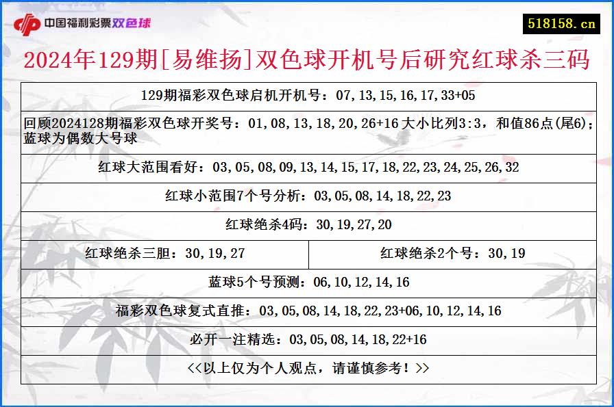 2024年129期[易维扬]双色球开机号后研究红球杀三码