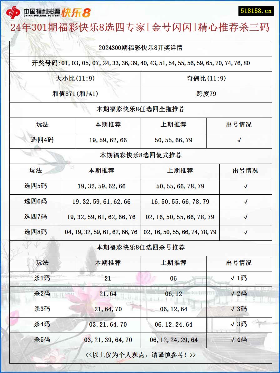 24年301期福彩快乐8选四专家[金号闪闪]精心推荐杀三码